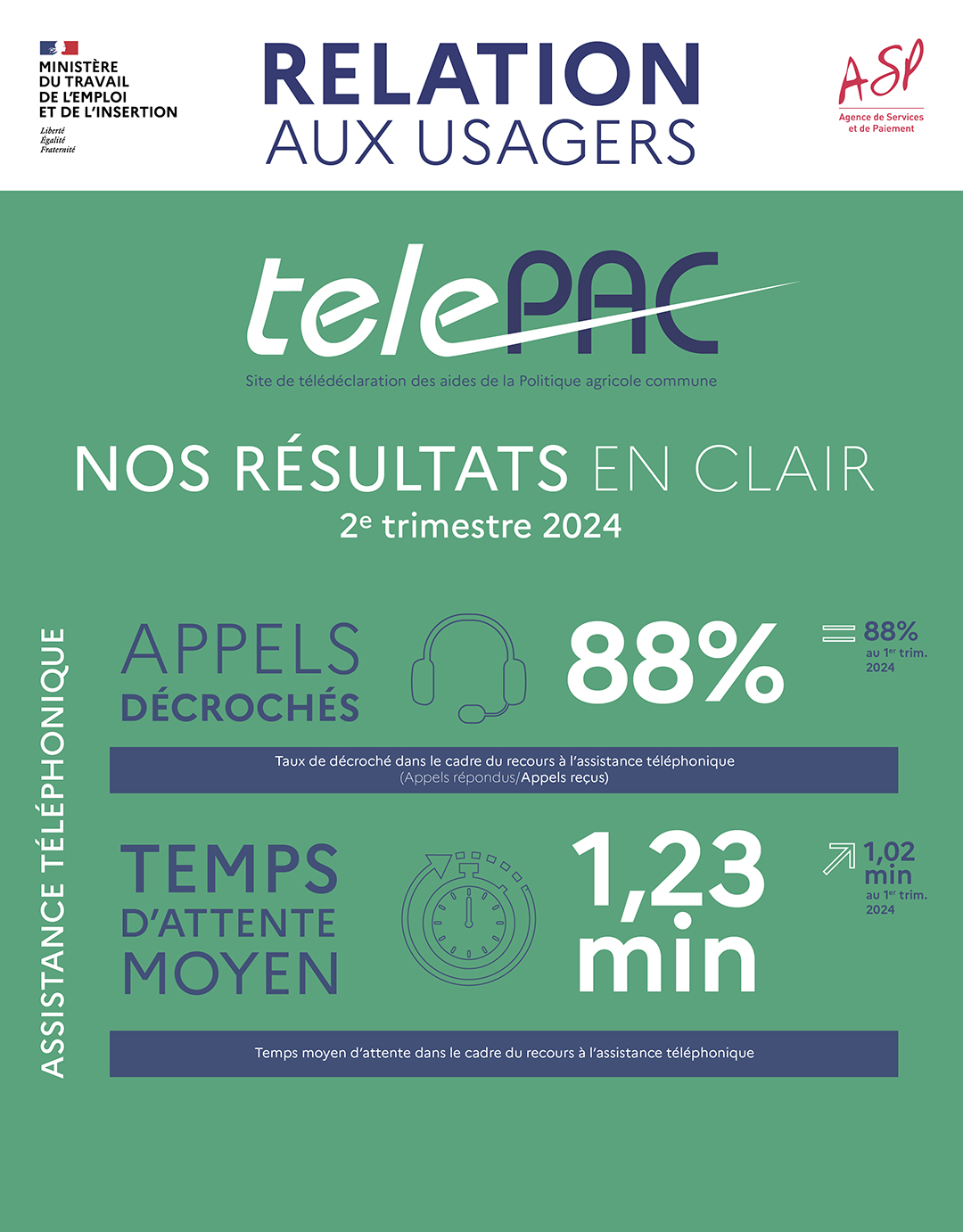 Relation aux usagers - Telepac