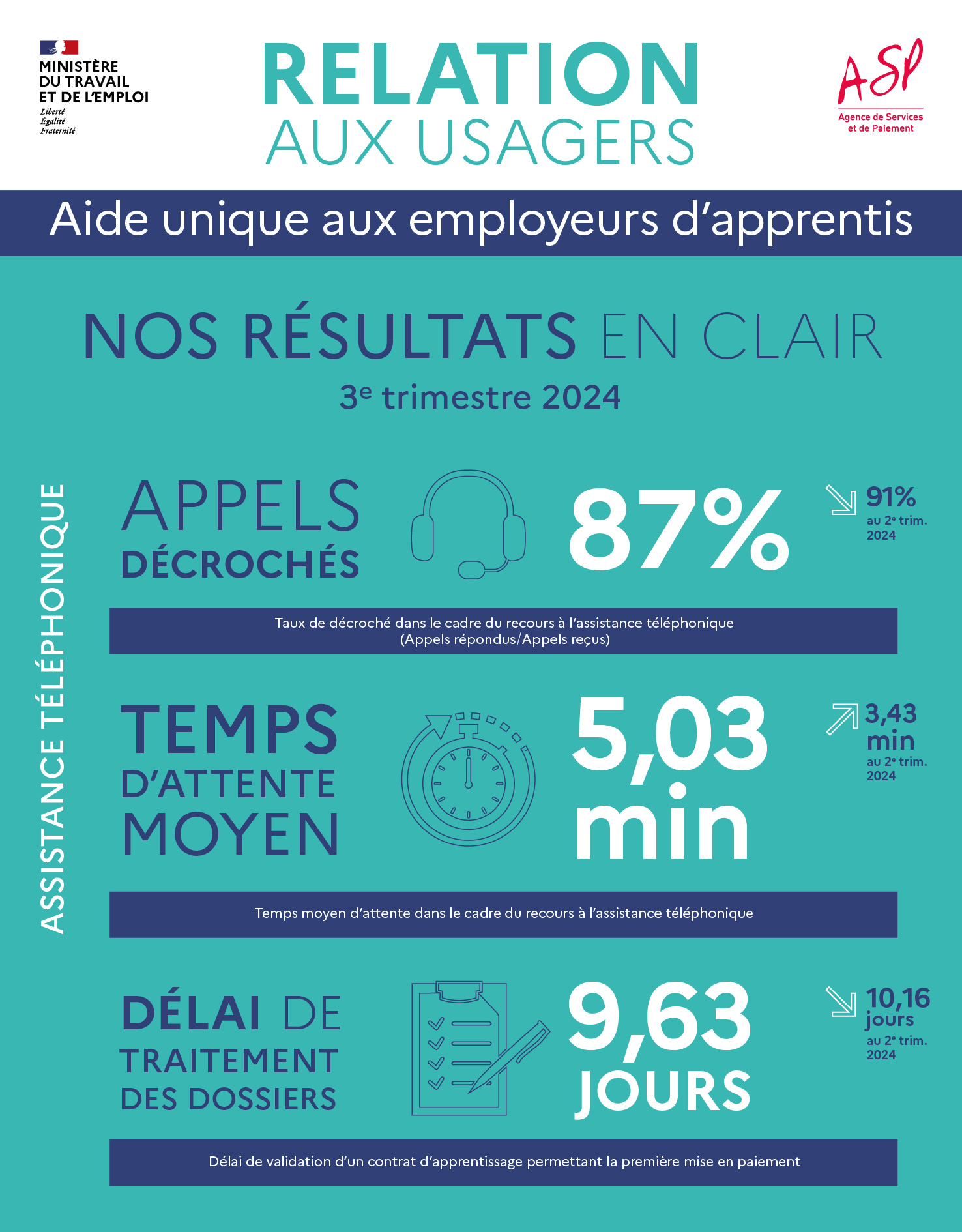 Relation aux usagers - Aide unique aux employeurs d'apprentis