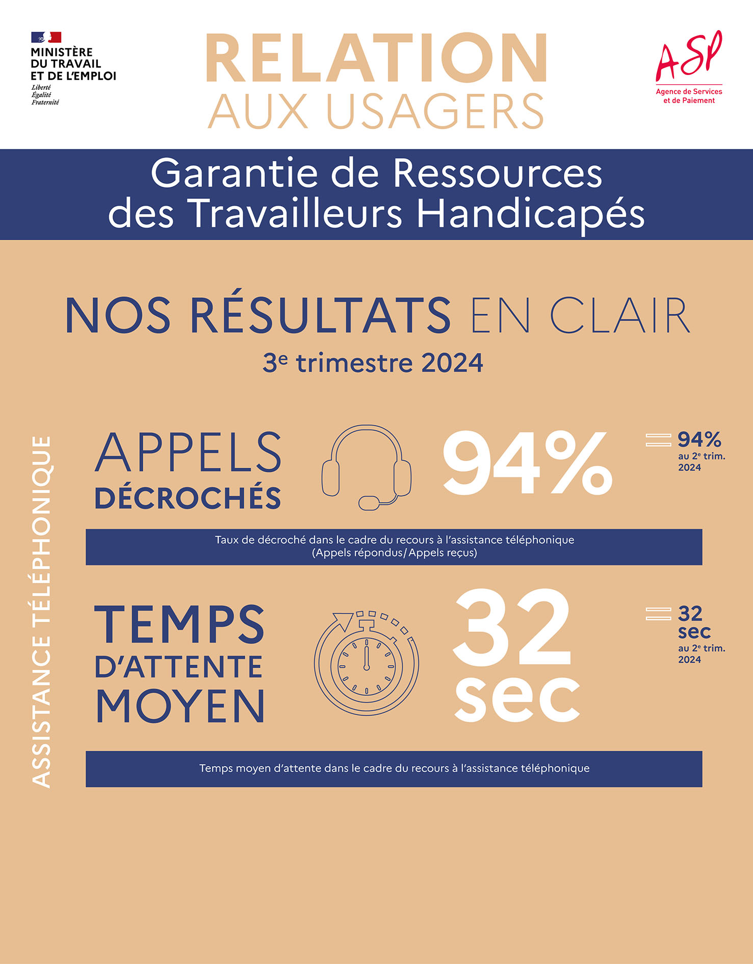 Relation aux usagers - Garantie de Ressources des Travailleurs Handicapés