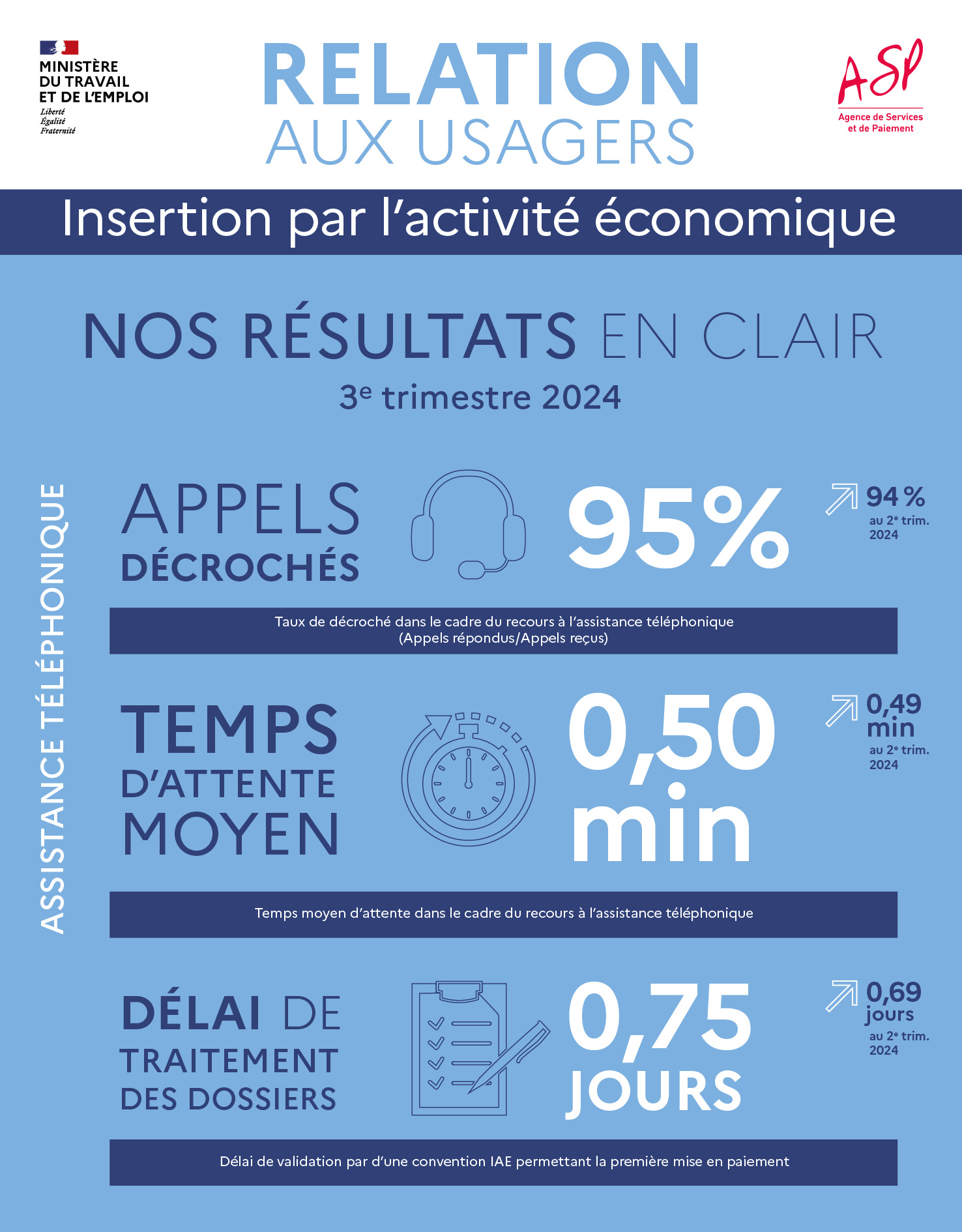 Relation aux usagers - Insertion par l'activité économique