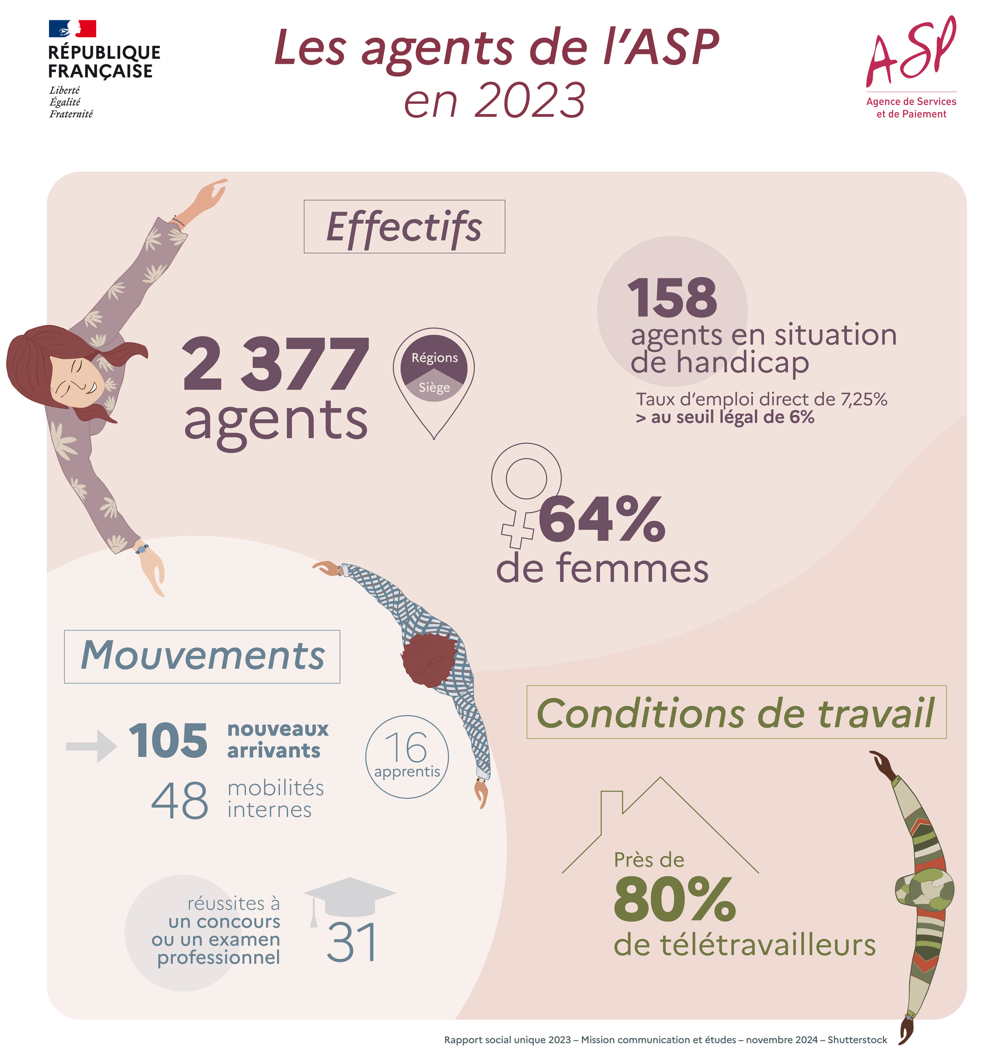 Les agents de l'ASP en 2022